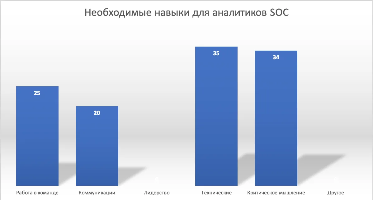 Состояние SOC в России. Часть 4: Персонал и технологические навыки