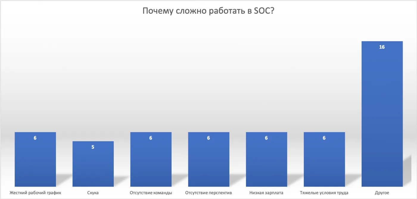 Состояние SOC в России. Часть 4: Персонал и технологические навыки