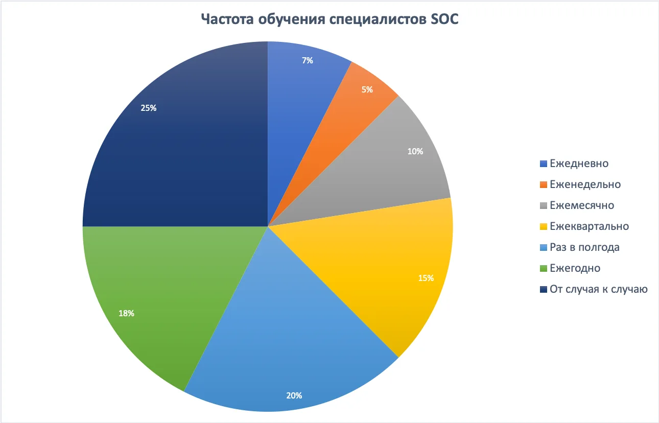 Состояние SOC в России. Часть 4: Персонал и технологические навыки