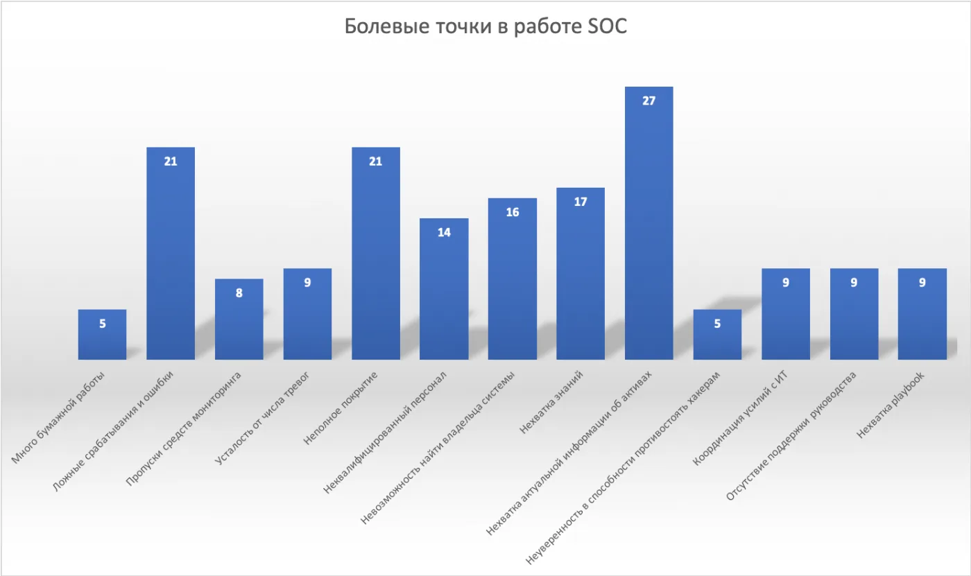 Состояние SOC в России. Часть 5: Оценка эффективности и планы развития