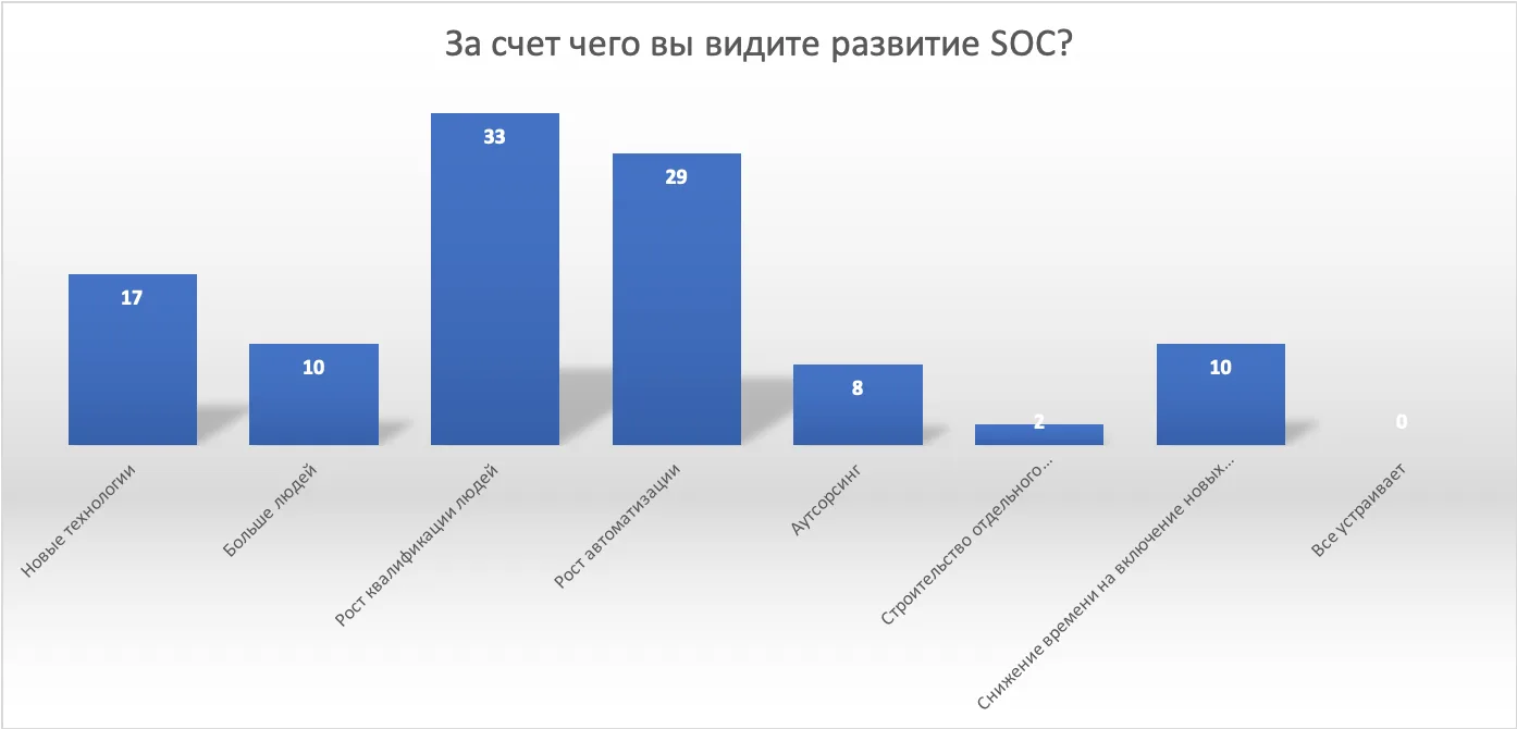 Состояние SOC в России. Часть 5: Оценка эффективности и планы развития