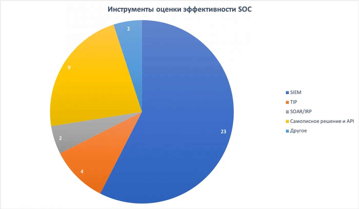 Состояние SOC в России. Часть 5: Оценка эффективности и планы развития