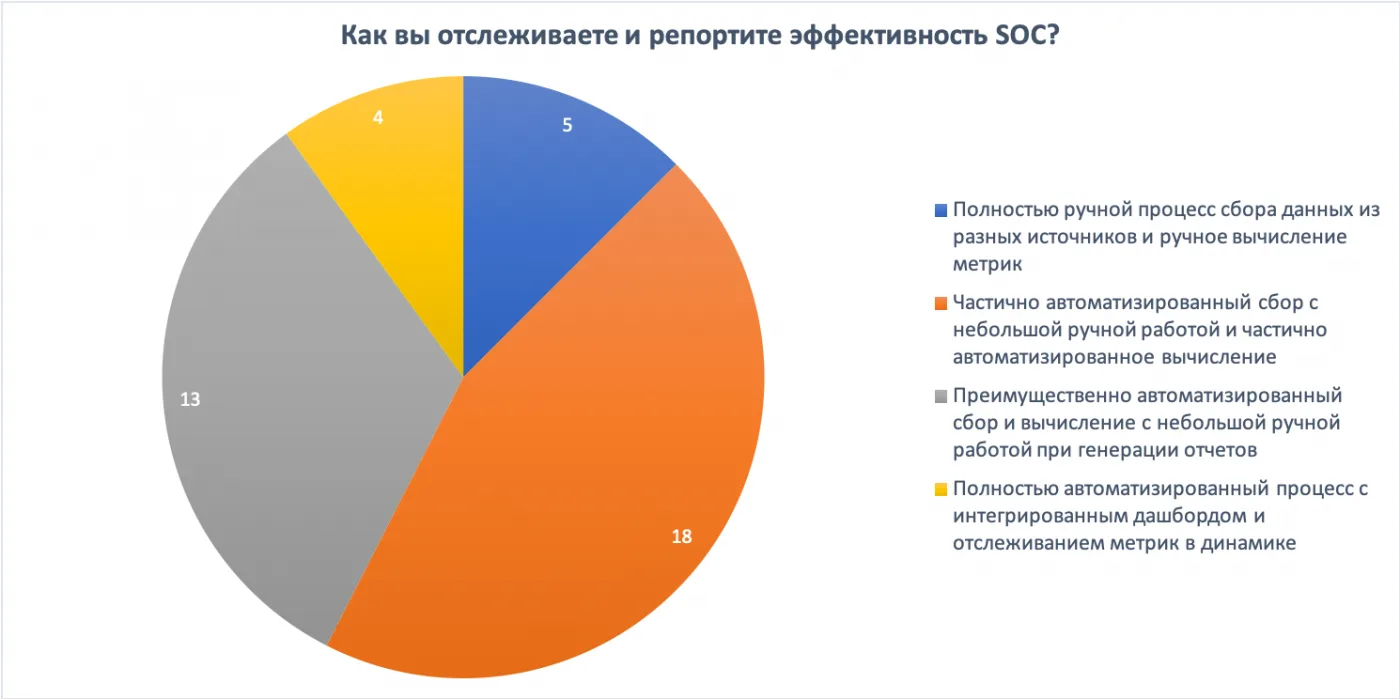 Состояние SOC в России. Часть 5: Оценка эффективности и планы развития