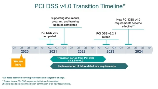 Когда ждать PCI DSS v4.0